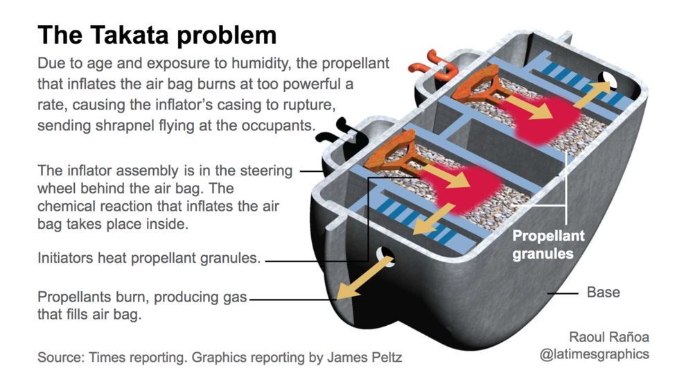 Takata Airbag Inflator